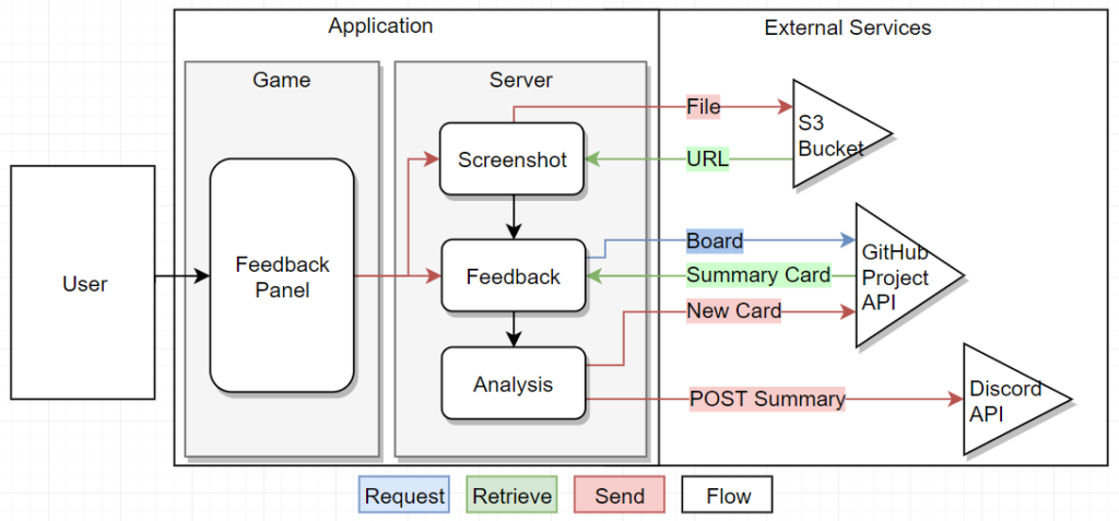 Redesign server's application architecture diagram, which I thought was very pretty.